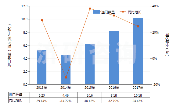 2013-2017年中國電子膨脹閥(HS84818031)進(jìn)口量及增速統(tǒng)計(jì)